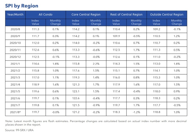 Condo Rental Price Index By Region Aug 2021